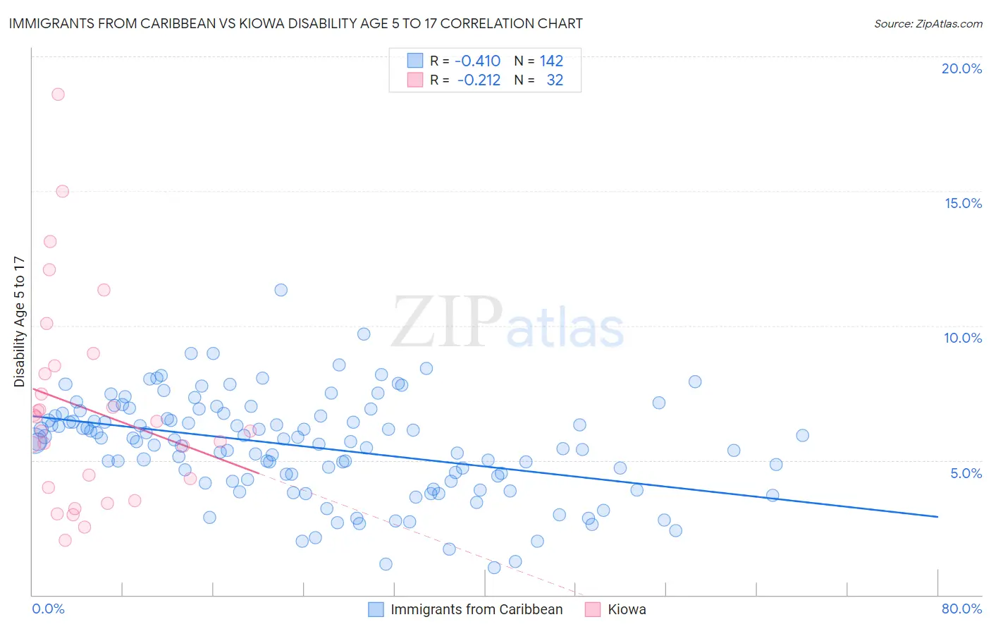 Immigrants from Caribbean vs Kiowa Disability Age 5 to 17