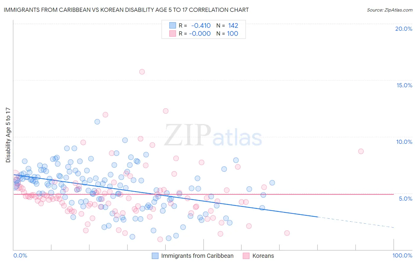 Immigrants from Caribbean vs Korean Disability Age 5 to 17