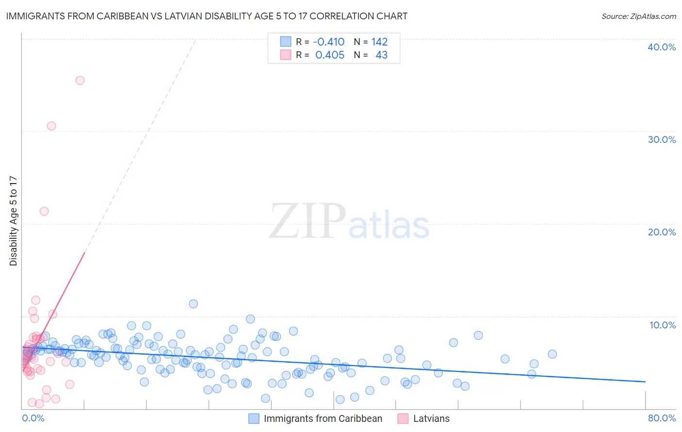 Immigrants from Caribbean vs Latvian Disability Age 5 to 17