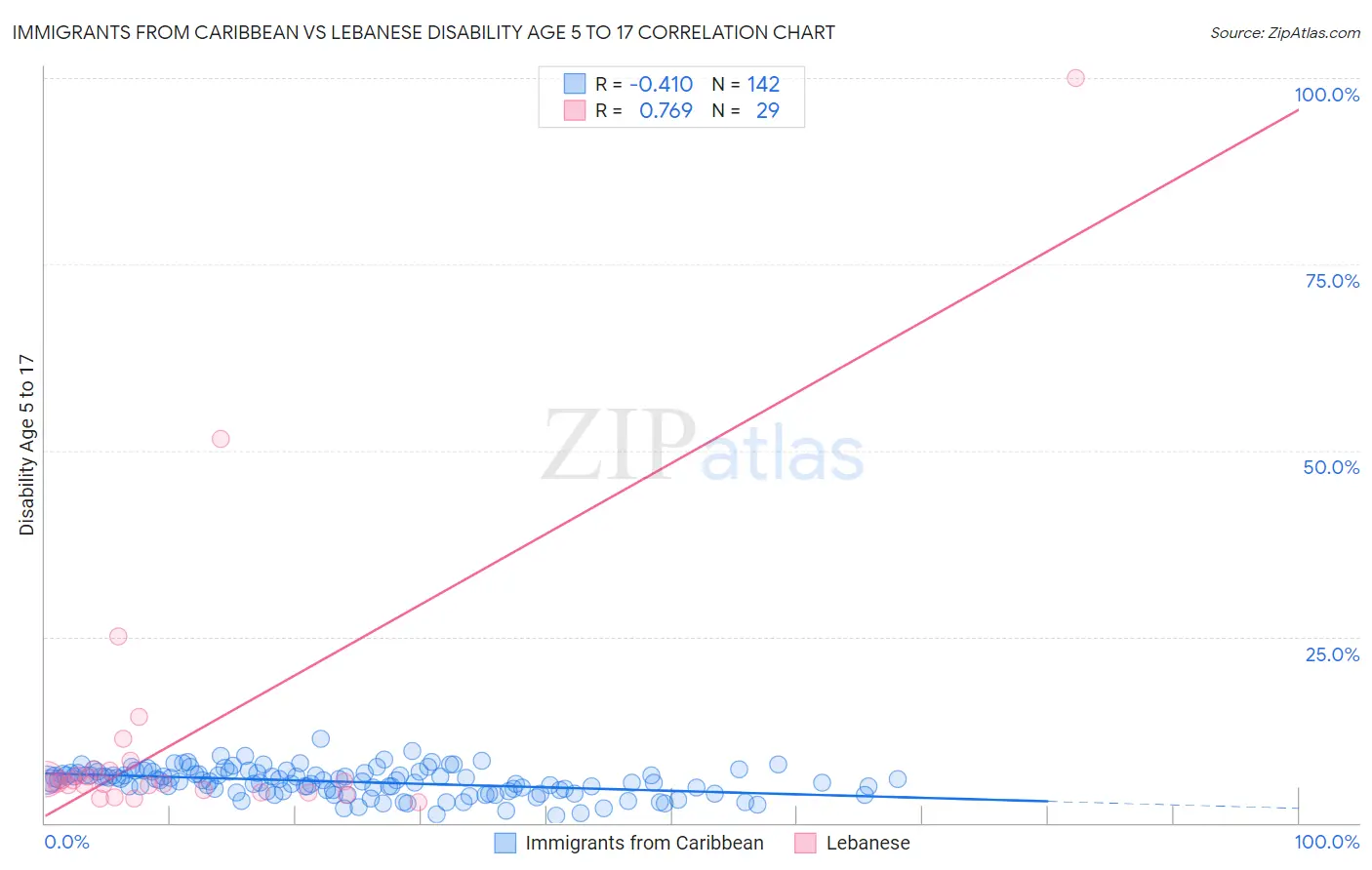 Immigrants from Caribbean vs Lebanese Disability Age 5 to 17