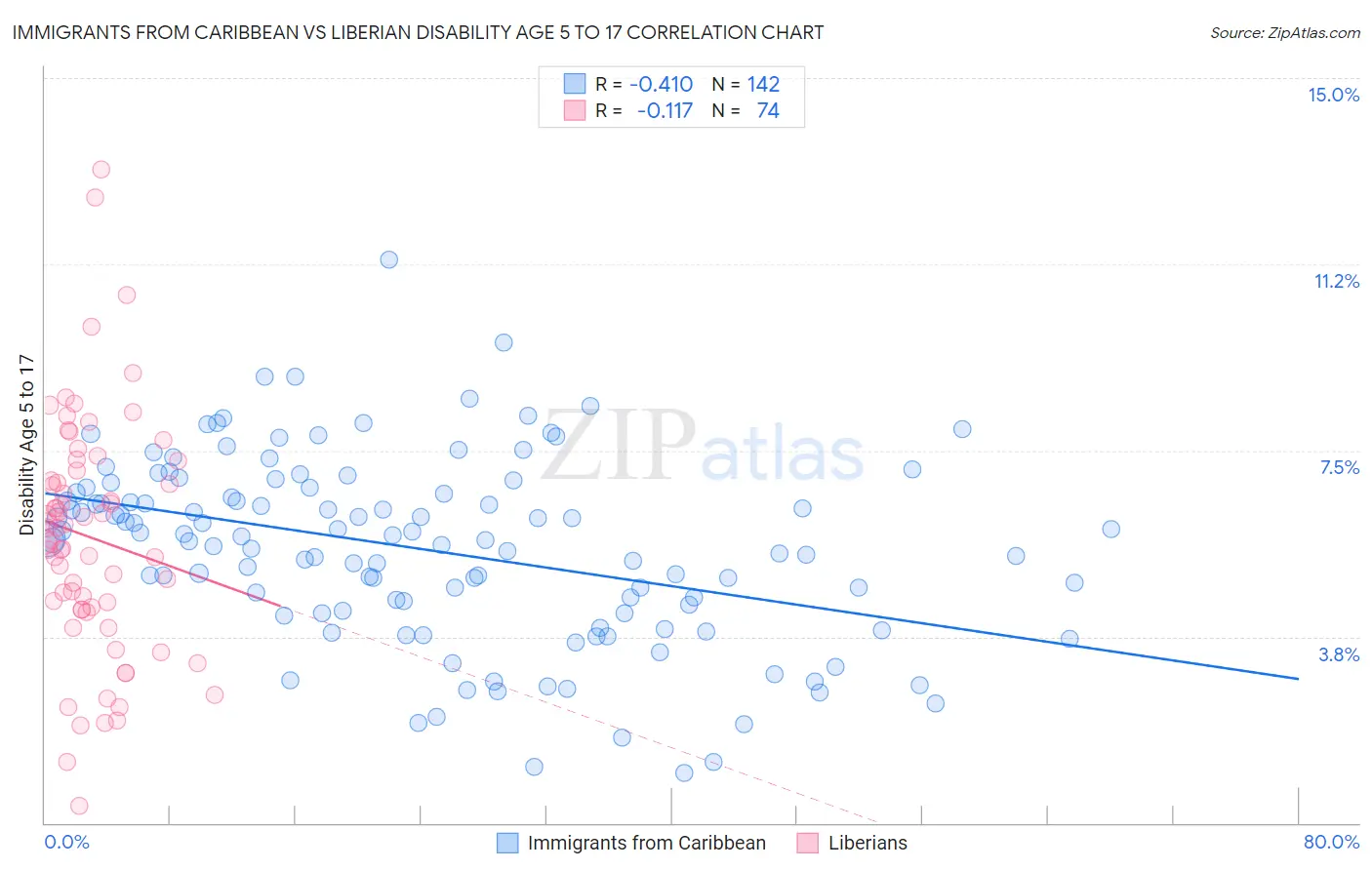Immigrants from Caribbean vs Liberian Disability Age 5 to 17