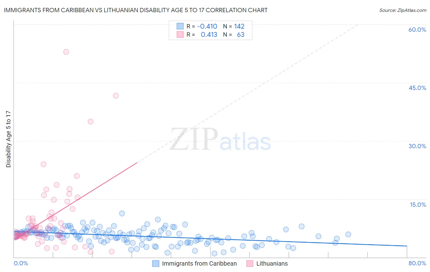 Immigrants from Caribbean vs Lithuanian Disability Age 5 to 17