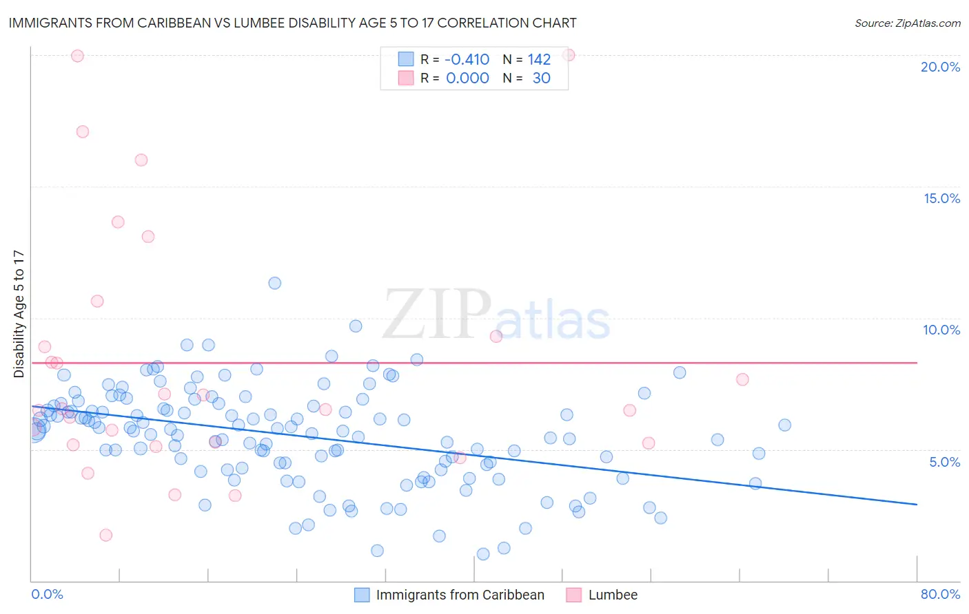 Immigrants from Caribbean vs Lumbee Disability Age 5 to 17