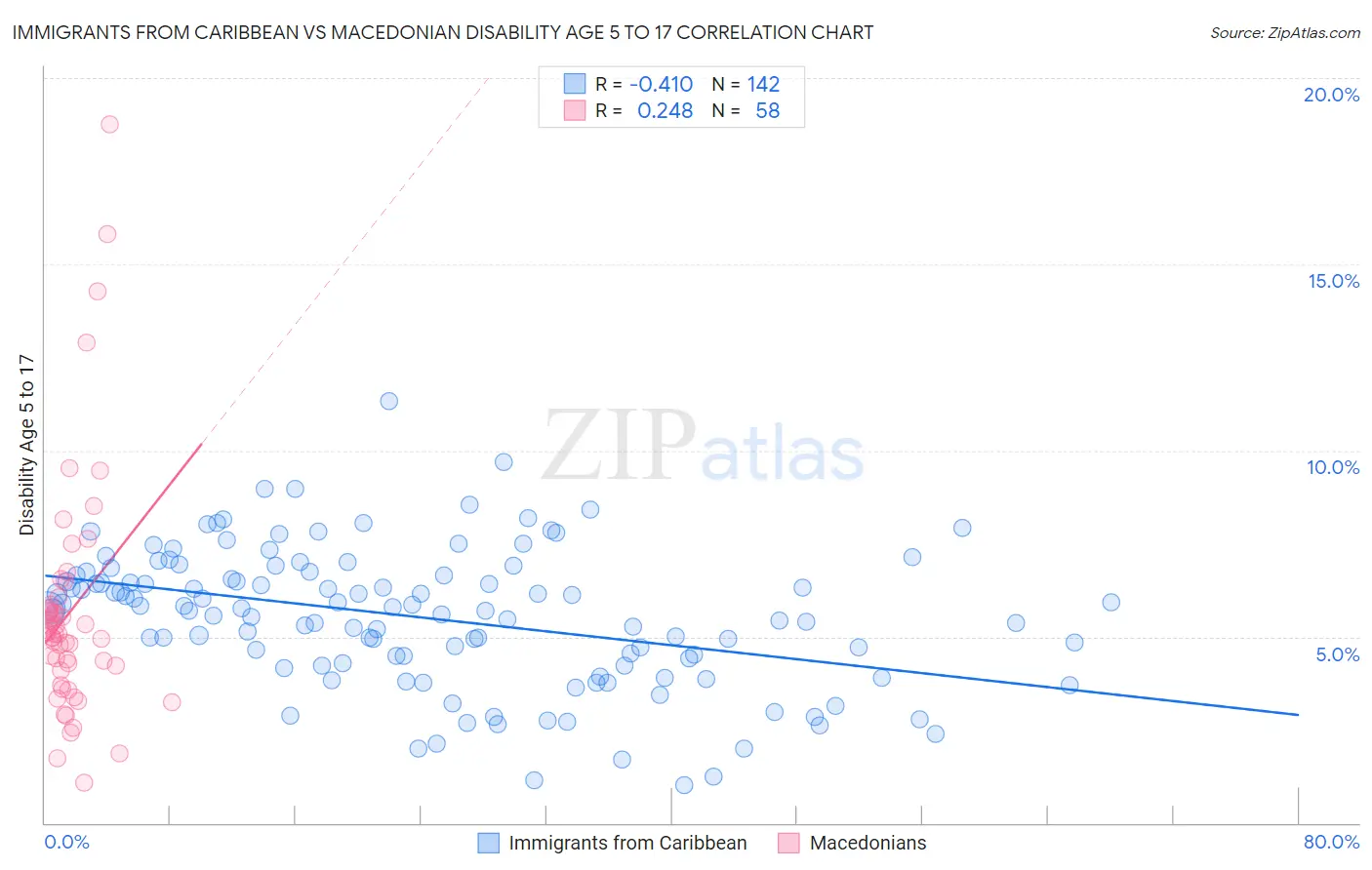 Immigrants from Caribbean vs Macedonian Disability Age 5 to 17