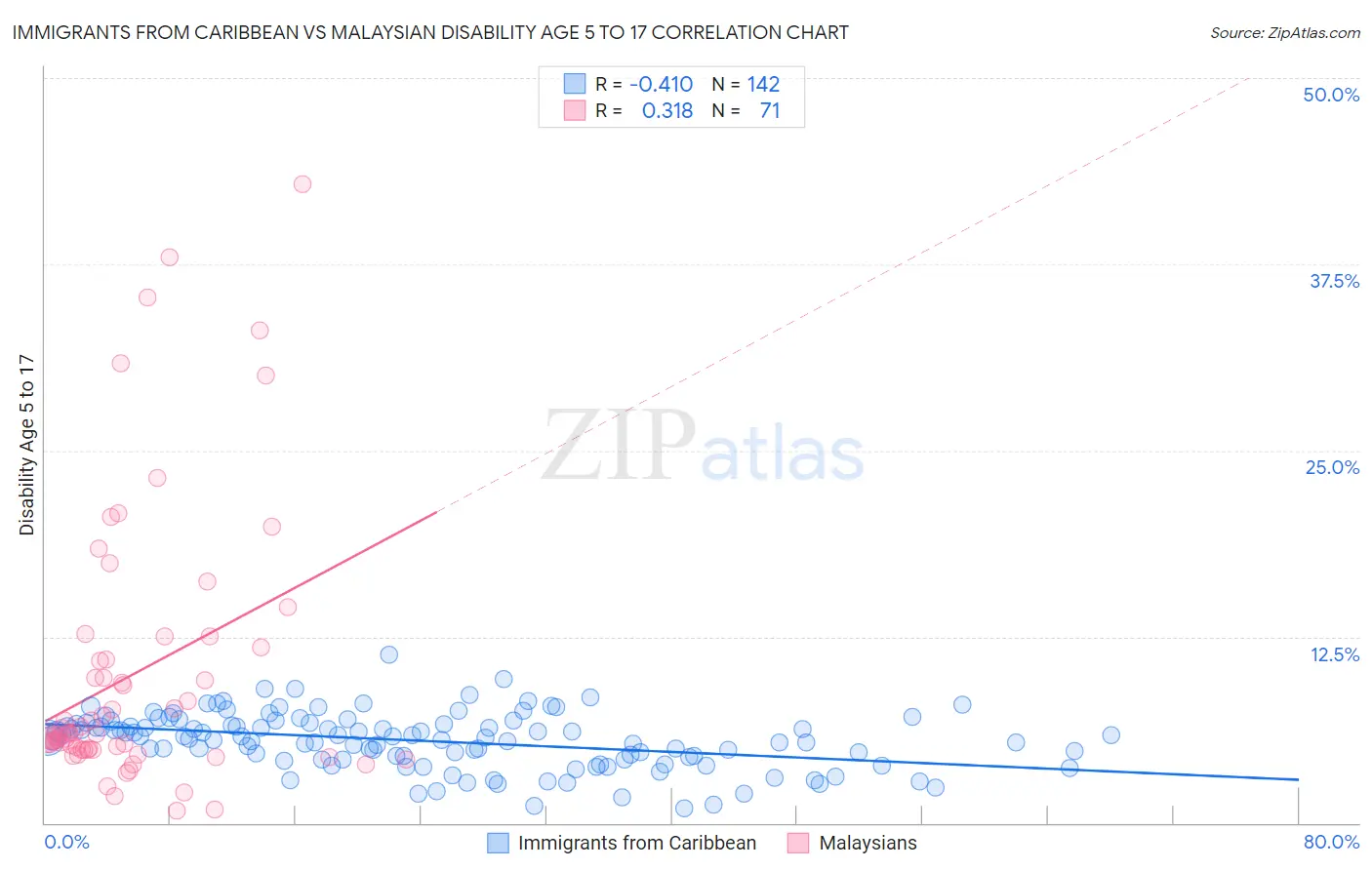 Immigrants from Caribbean vs Malaysian Disability Age 5 to 17