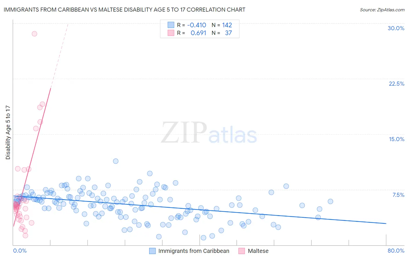 Immigrants from Caribbean vs Maltese Disability Age 5 to 17
