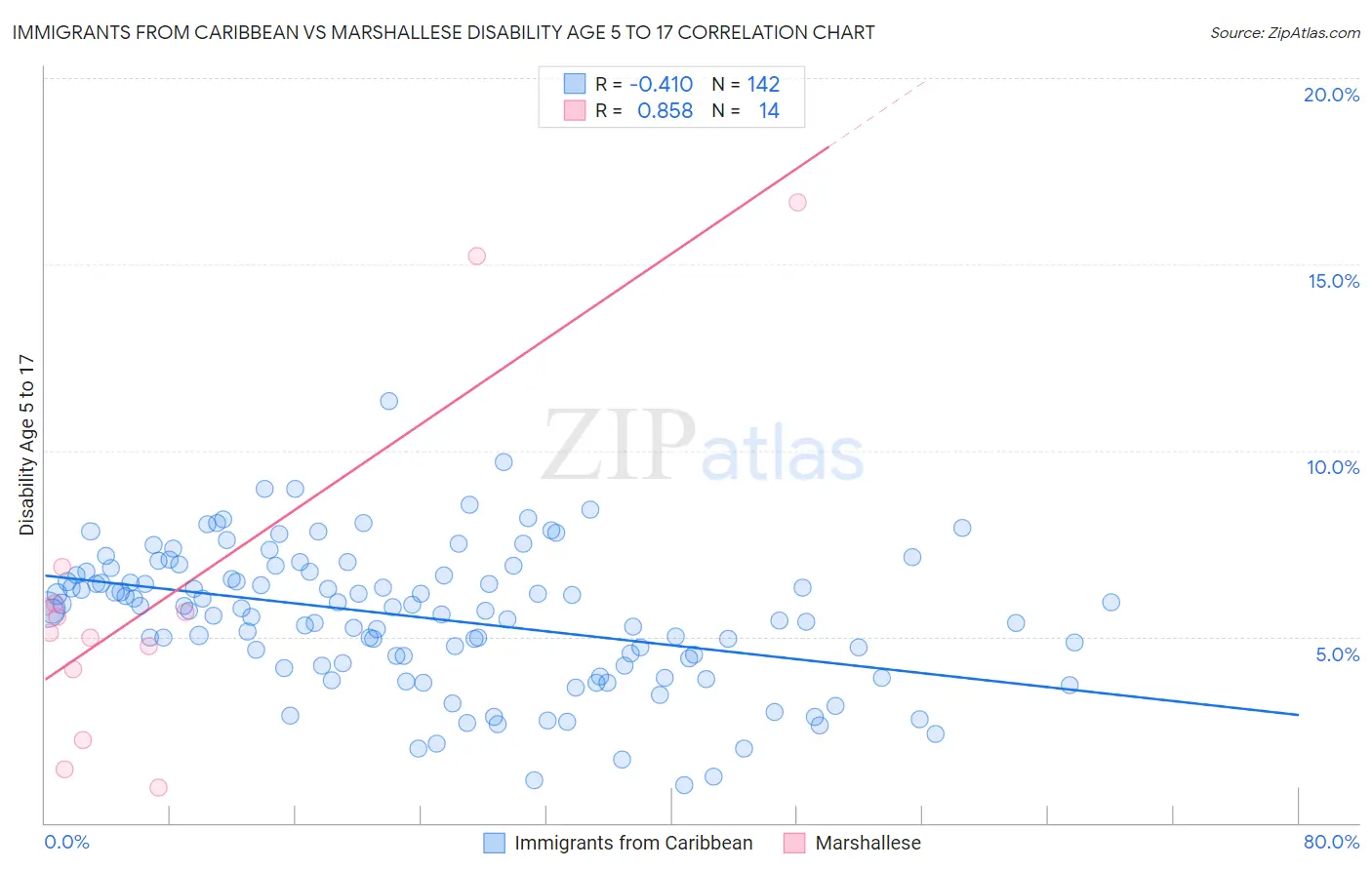 Immigrants from Caribbean vs Marshallese Disability Age 5 to 17