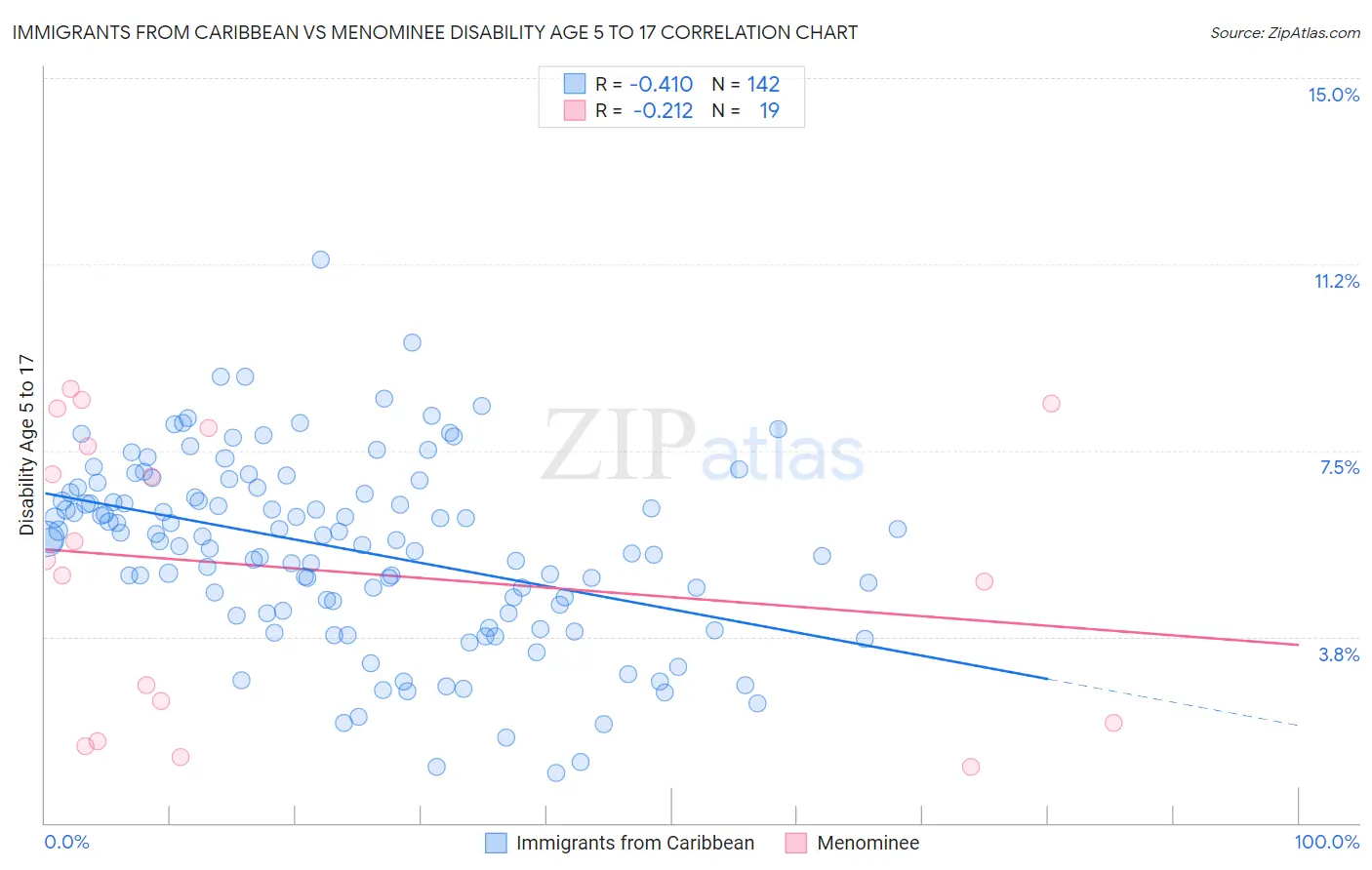 Immigrants from Caribbean vs Menominee Disability Age 5 to 17