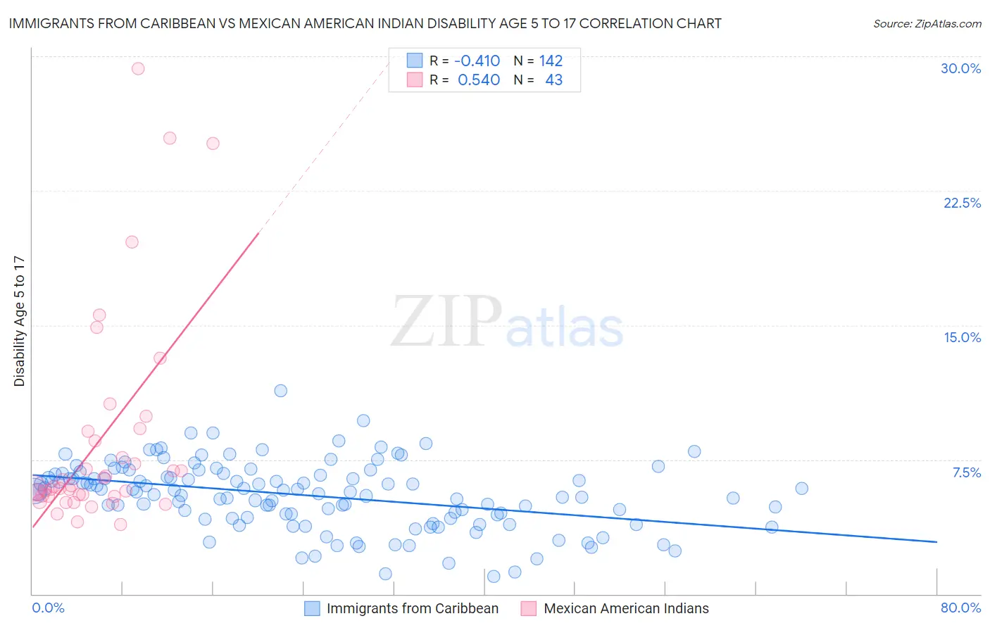 Immigrants from Caribbean vs Mexican American Indian Disability Age 5 to 17