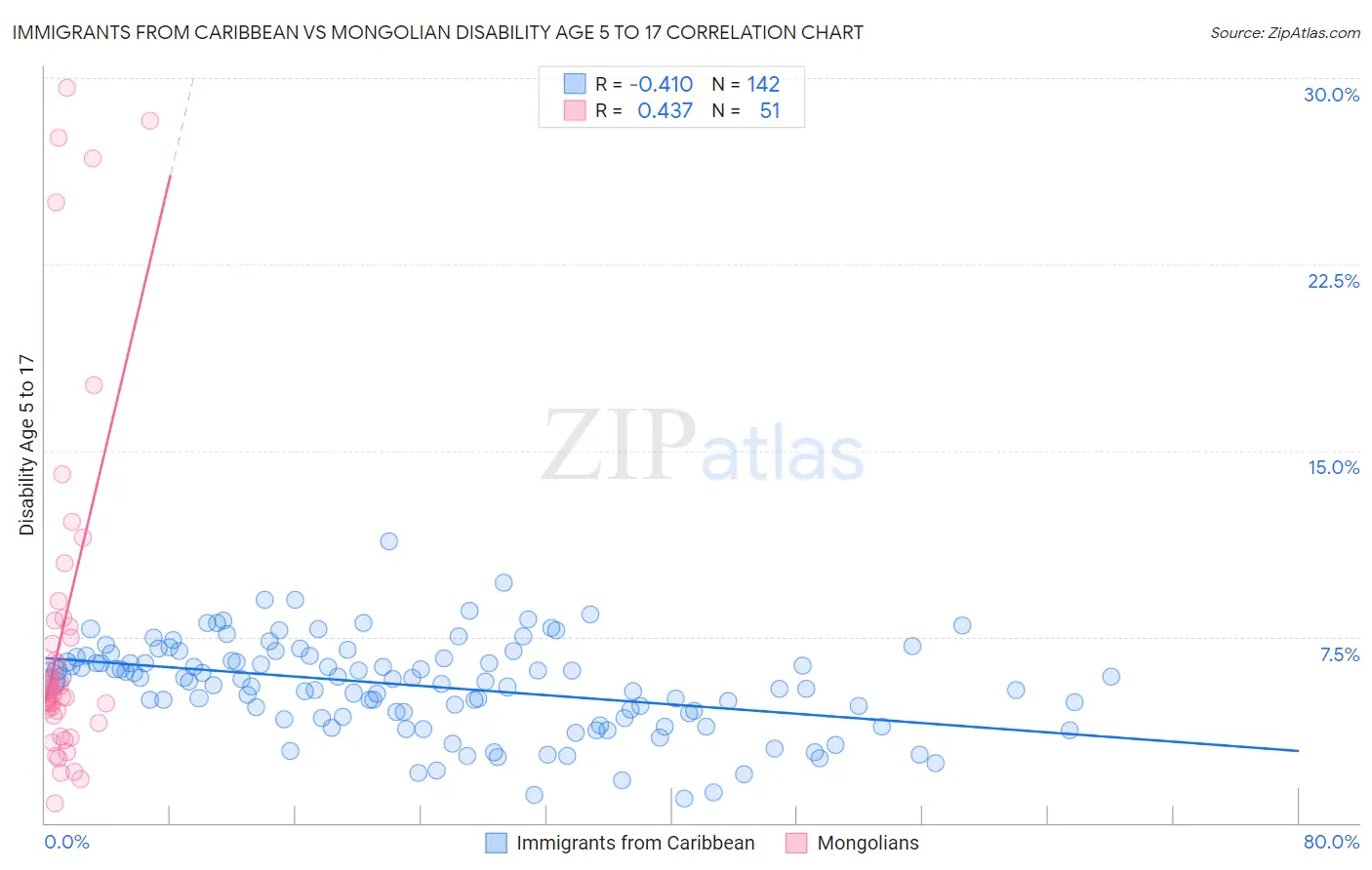 Immigrants from Caribbean vs Mongolian Disability Age 5 to 17