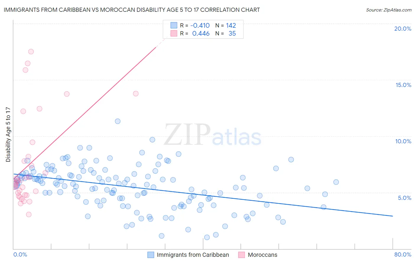 Immigrants from Caribbean vs Moroccan Disability Age 5 to 17