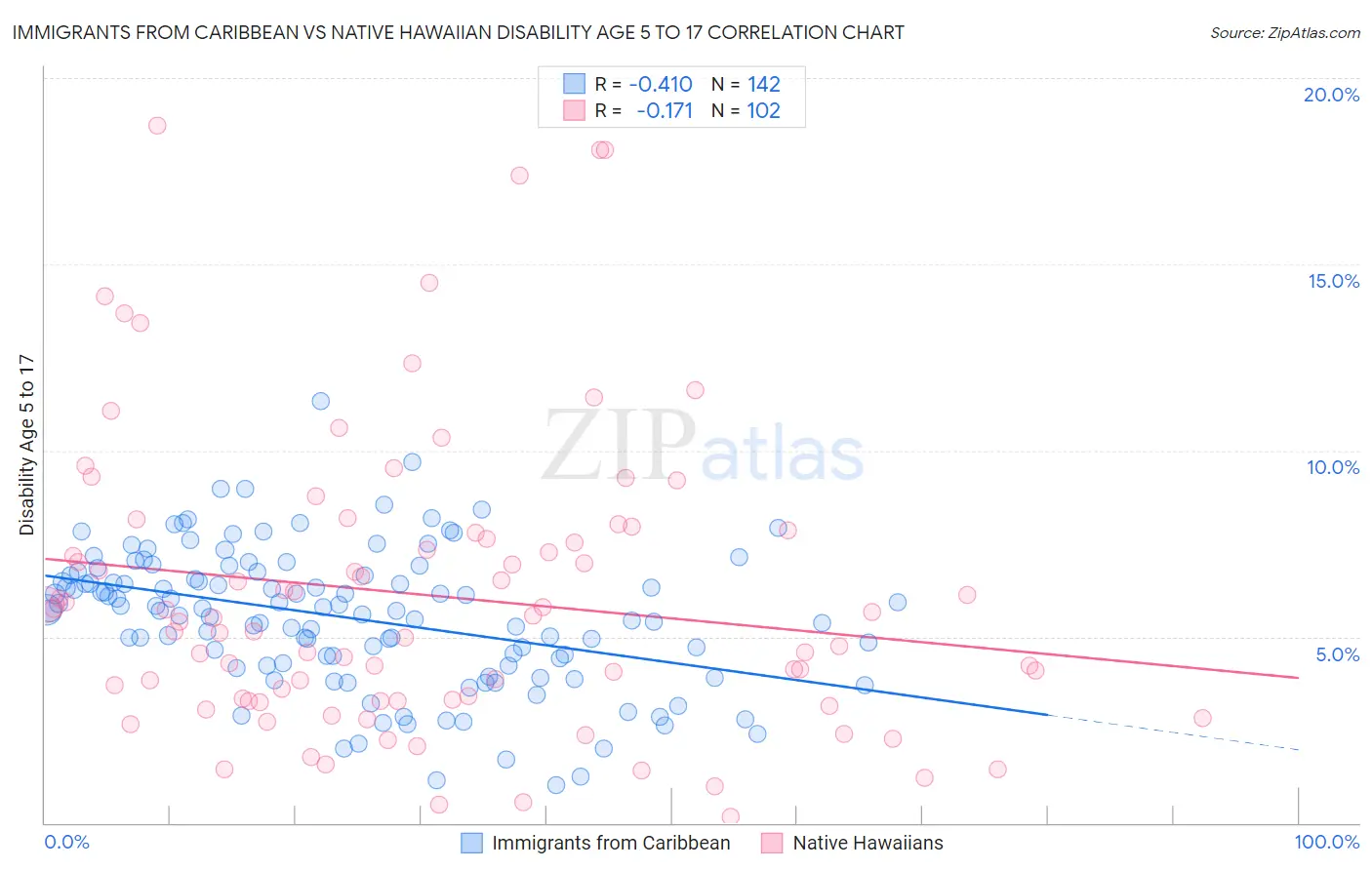 Immigrants from Caribbean vs Native Hawaiian Disability Age 5 to 17