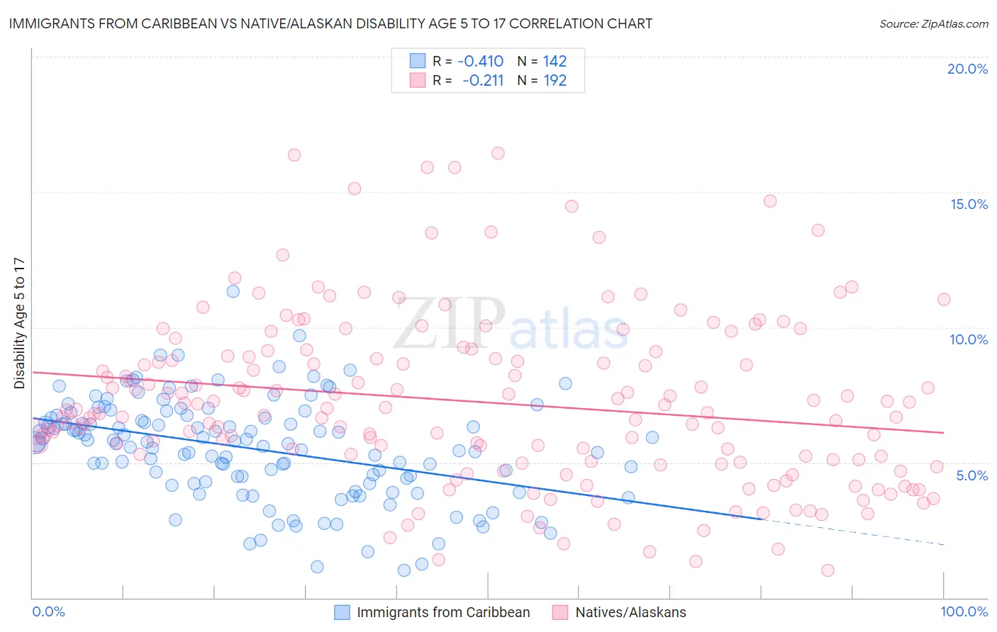 Immigrants from Caribbean vs Native/Alaskan Disability Age 5 to 17