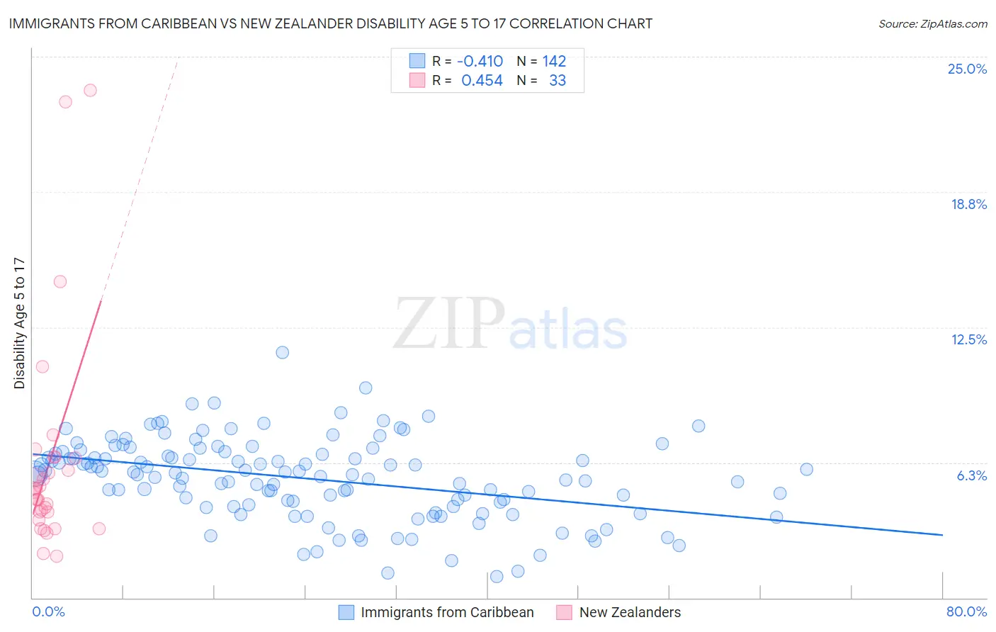 Immigrants from Caribbean vs New Zealander Disability Age 5 to 17