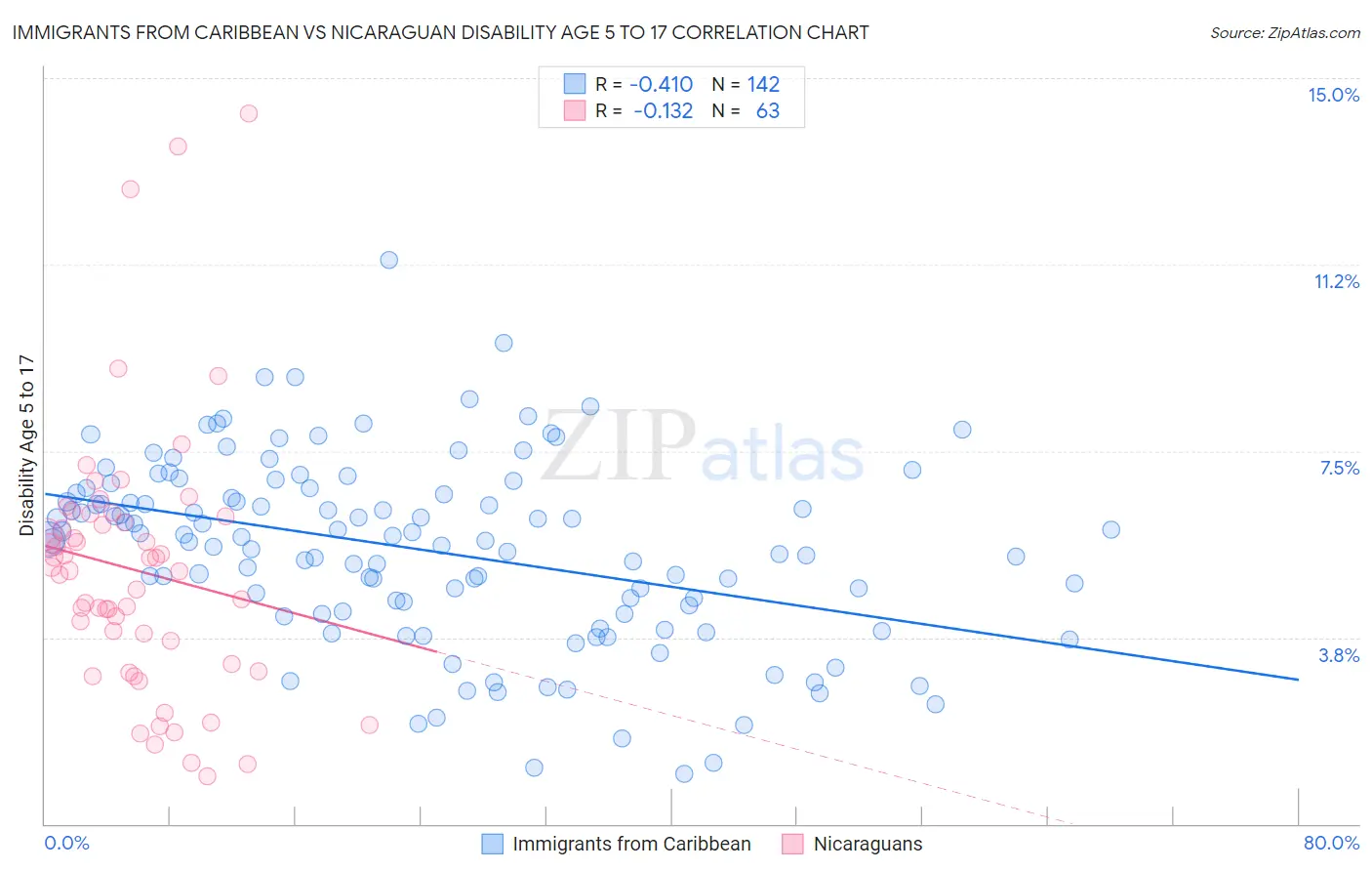 Immigrants from Caribbean vs Nicaraguan Disability Age 5 to 17