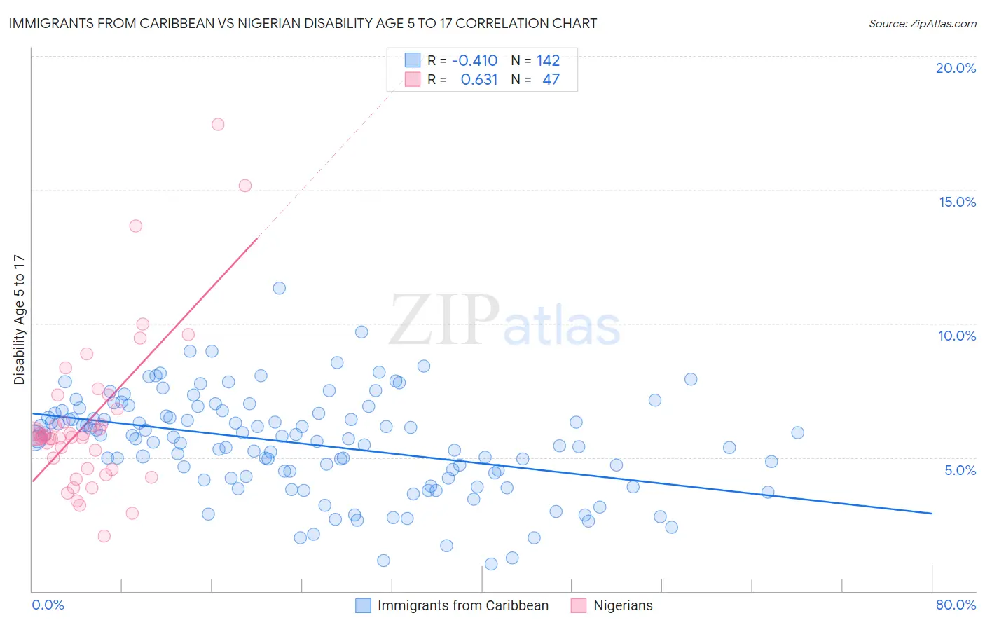 Immigrants from Caribbean vs Nigerian Disability Age 5 to 17