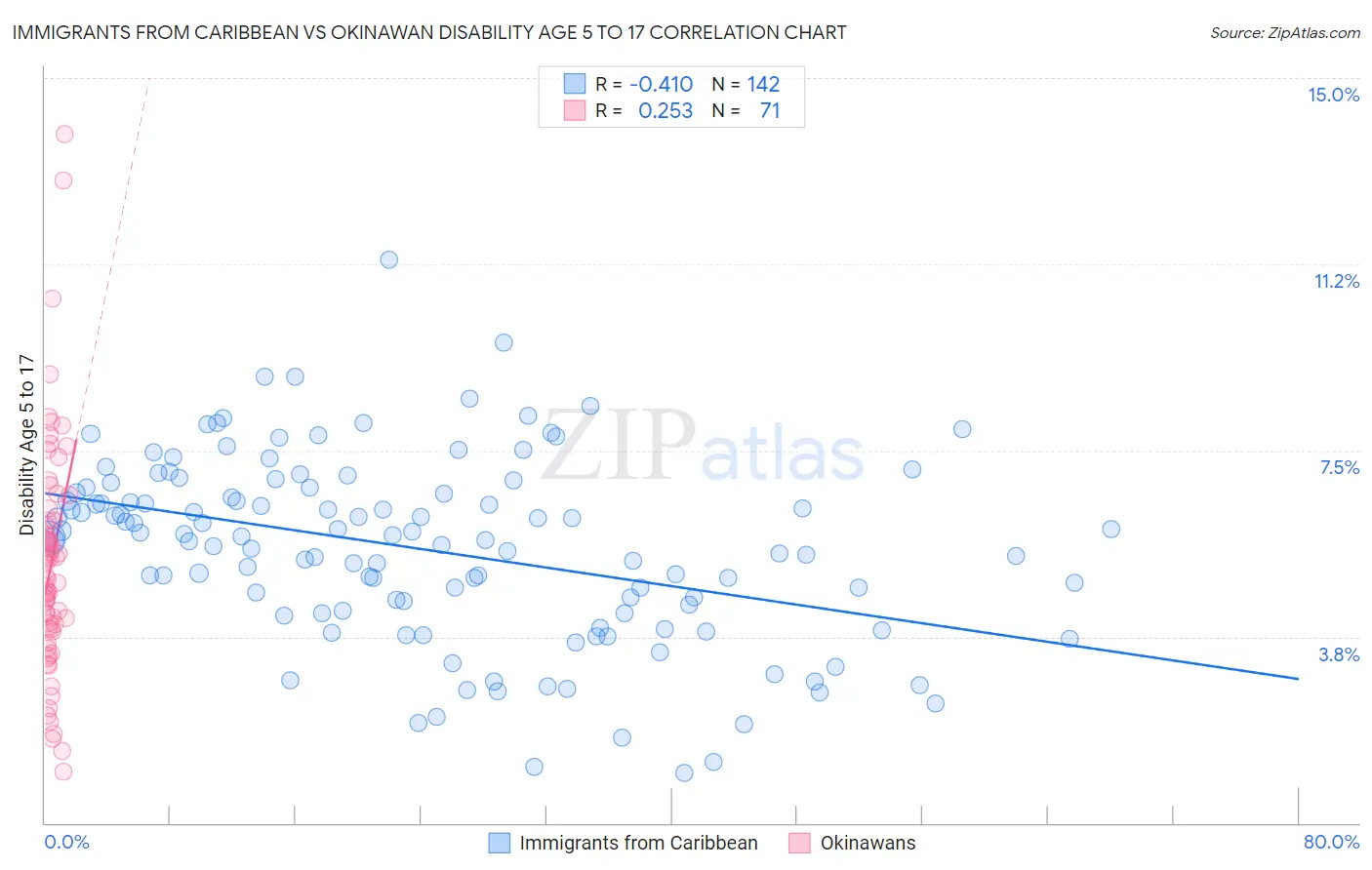 Immigrants from Caribbean vs Okinawan Disability Age 5 to 17