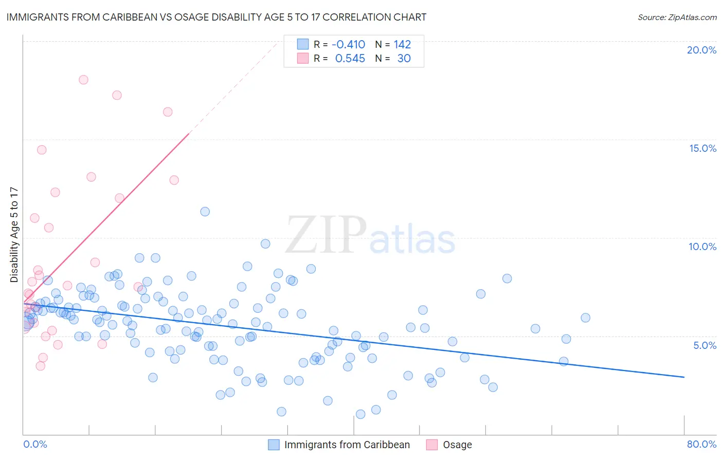 Immigrants from Caribbean vs Osage Disability Age 5 to 17