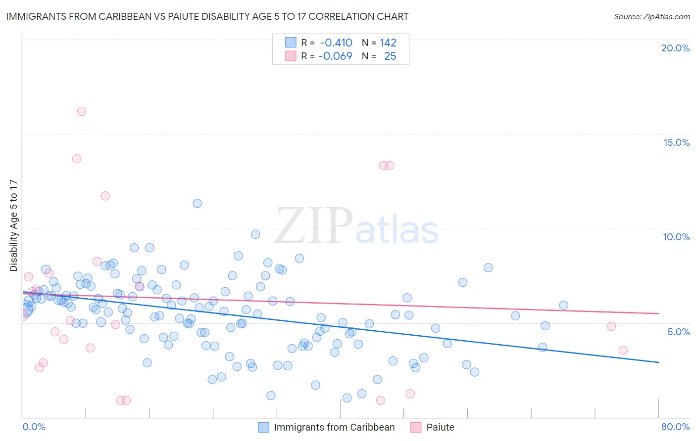 Immigrants from Caribbean vs Paiute Disability Age 5 to 17