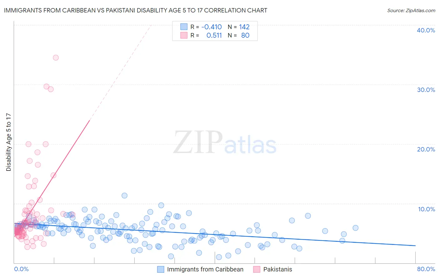 Immigrants from Caribbean vs Pakistani Disability Age 5 to 17