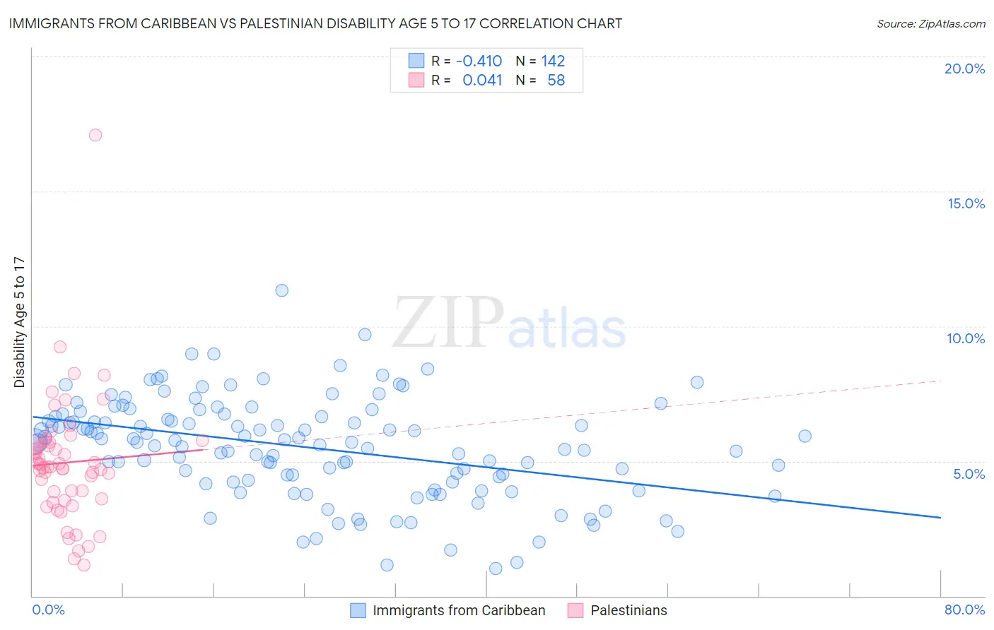 Immigrants from Caribbean vs Palestinian Disability Age 5 to 17