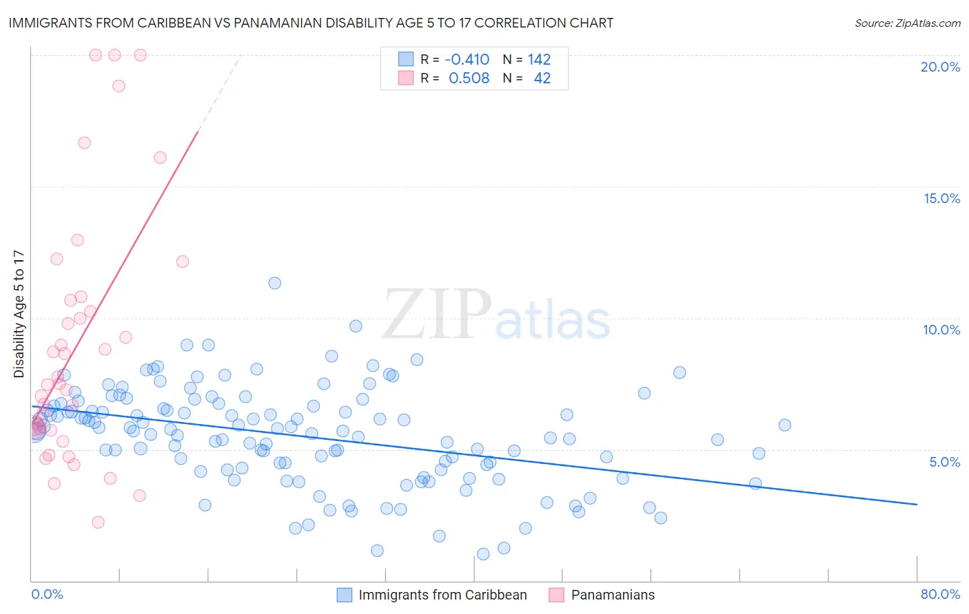Immigrants from Caribbean vs Panamanian Disability Age 5 to 17