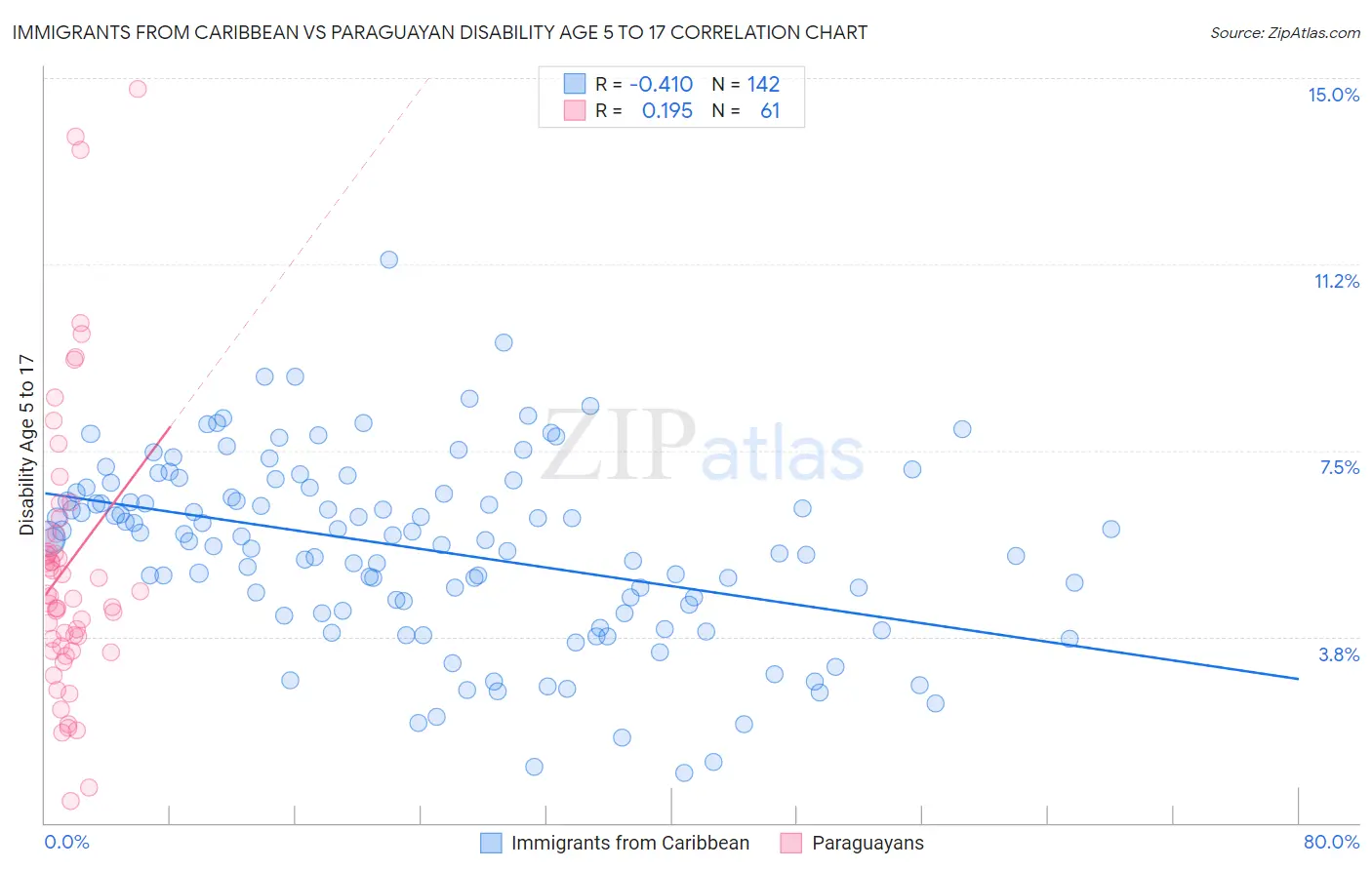 Immigrants from Caribbean vs Paraguayan Disability Age 5 to 17