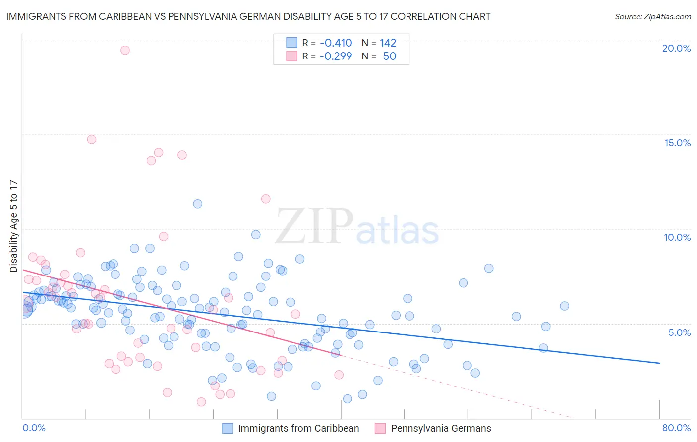 Immigrants from Caribbean vs Pennsylvania German Disability Age 5 to 17