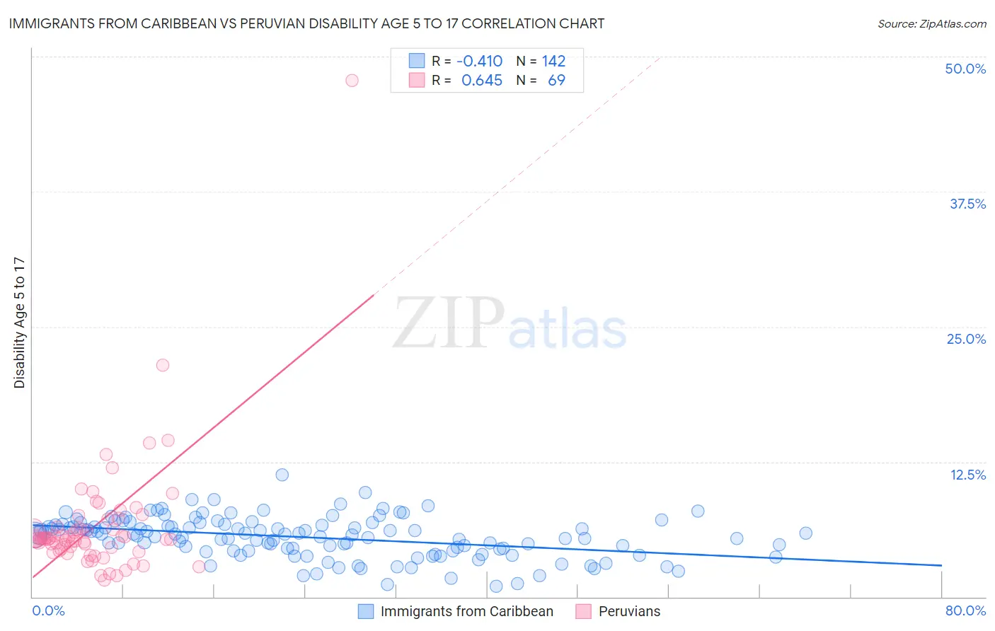Immigrants from Caribbean vs Peruvian Disability Age 5 to 17