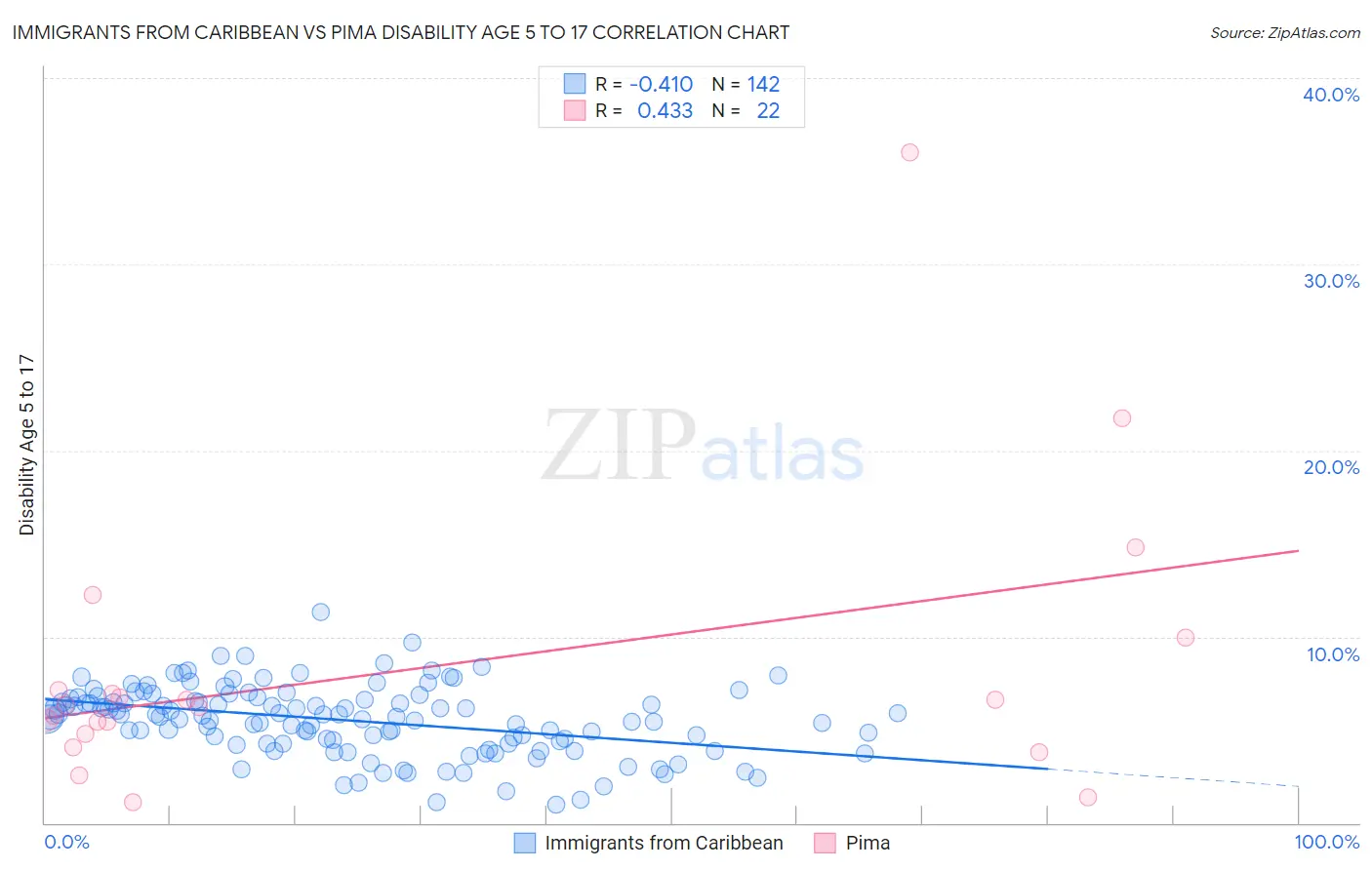 Immigrants from Caribbean vs Pima Disability Age 5 to 17