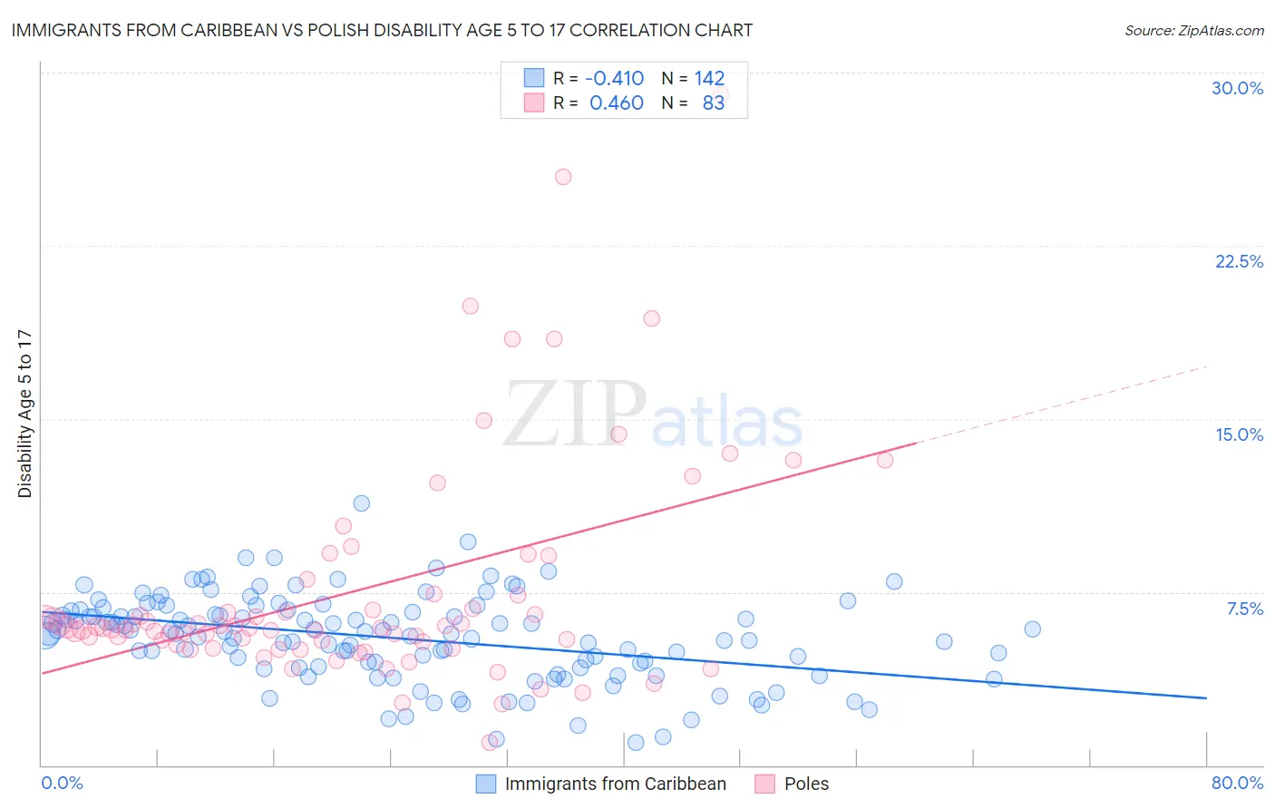 Immigrants from Caribbean vs Polish Disability Age 5 to 17
