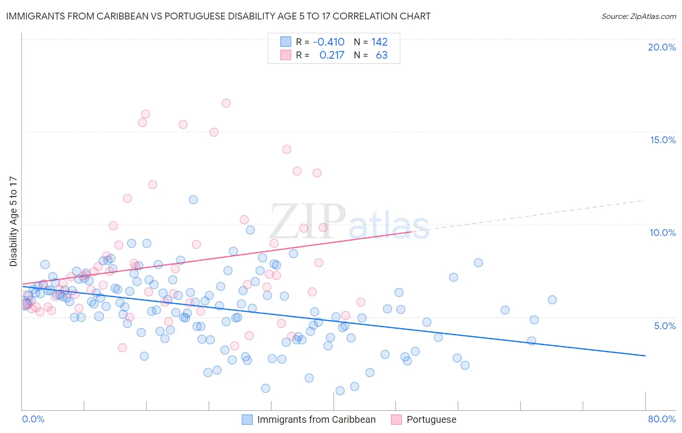 Immigrants from Caribbean vs Portuguese Disability Age 5 to 17