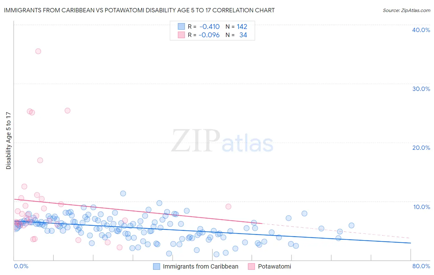 Immigrants from Caribbean vs Potawatomi Disability Age 5 to 17