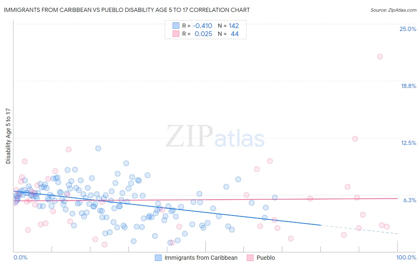 Immigrants from Caribbean vs Pueblo Disability Age 5 to 17