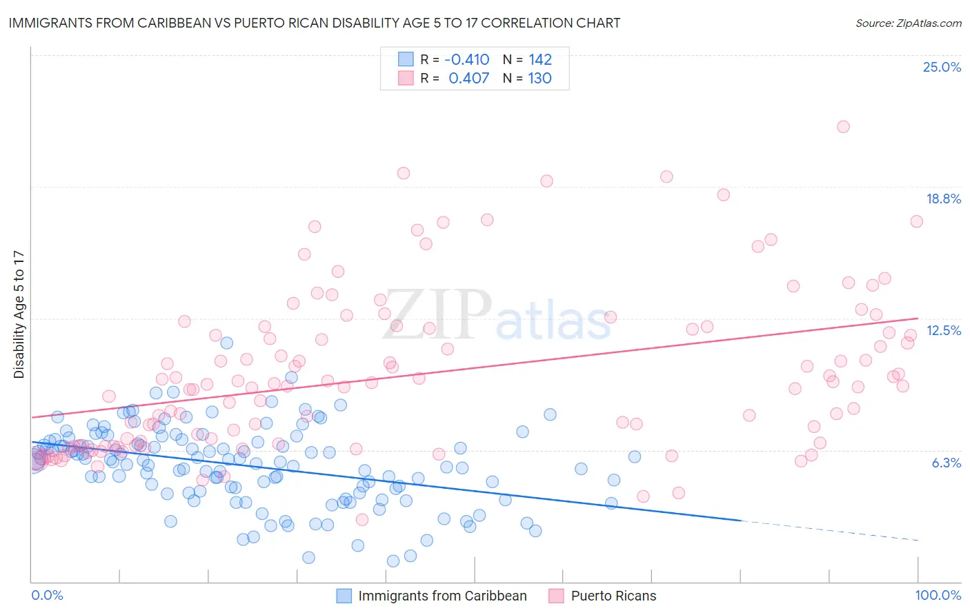 Immigrants from Caribbean vs Puerto Rican Disability Age 5 to 17