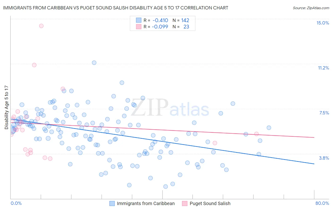 Immigrants from Caribbean vs Puget Sound Salish Disability Age 5 to 17