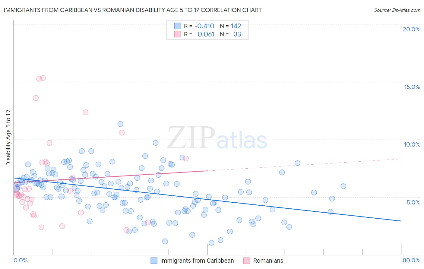 Immigrants from Caribbean vs Romanian Disability Age 5 to 17