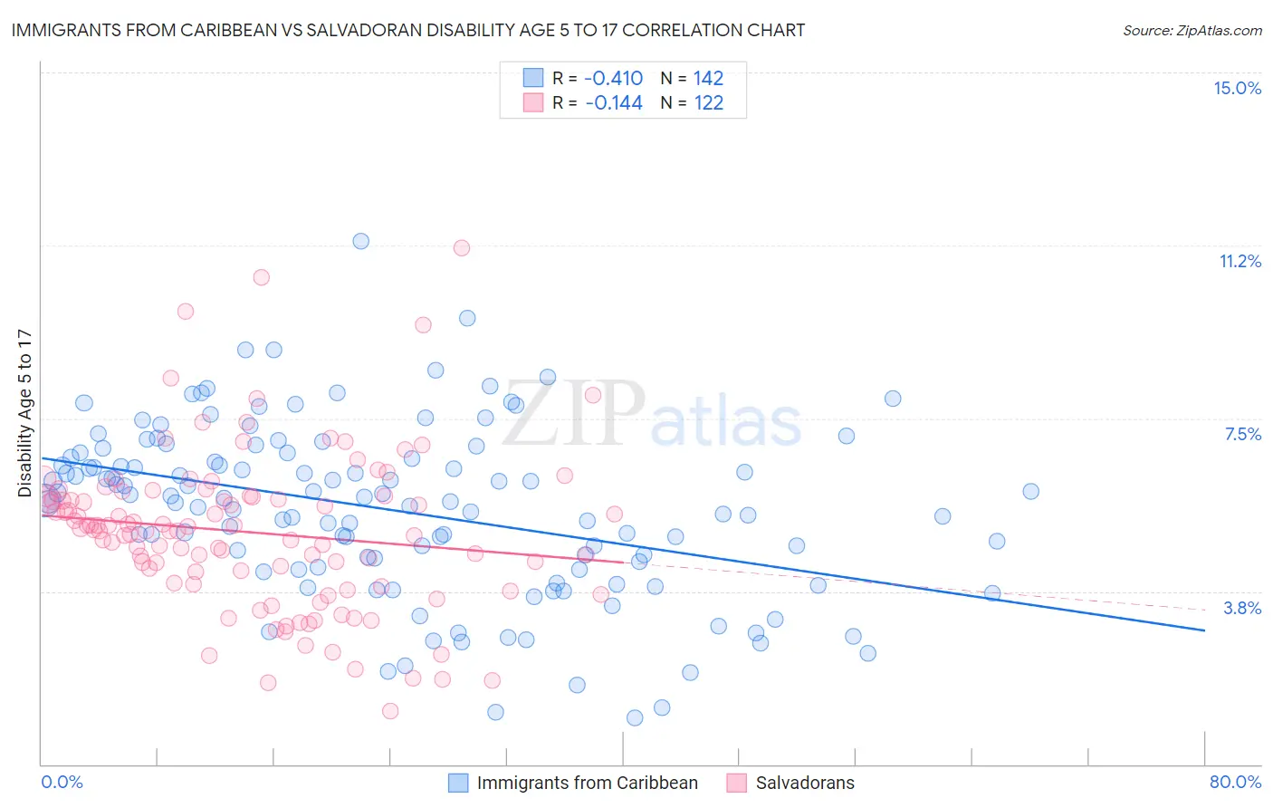 Immigrants from Caribbean vs Salvadoran Disability Age 5 to 17