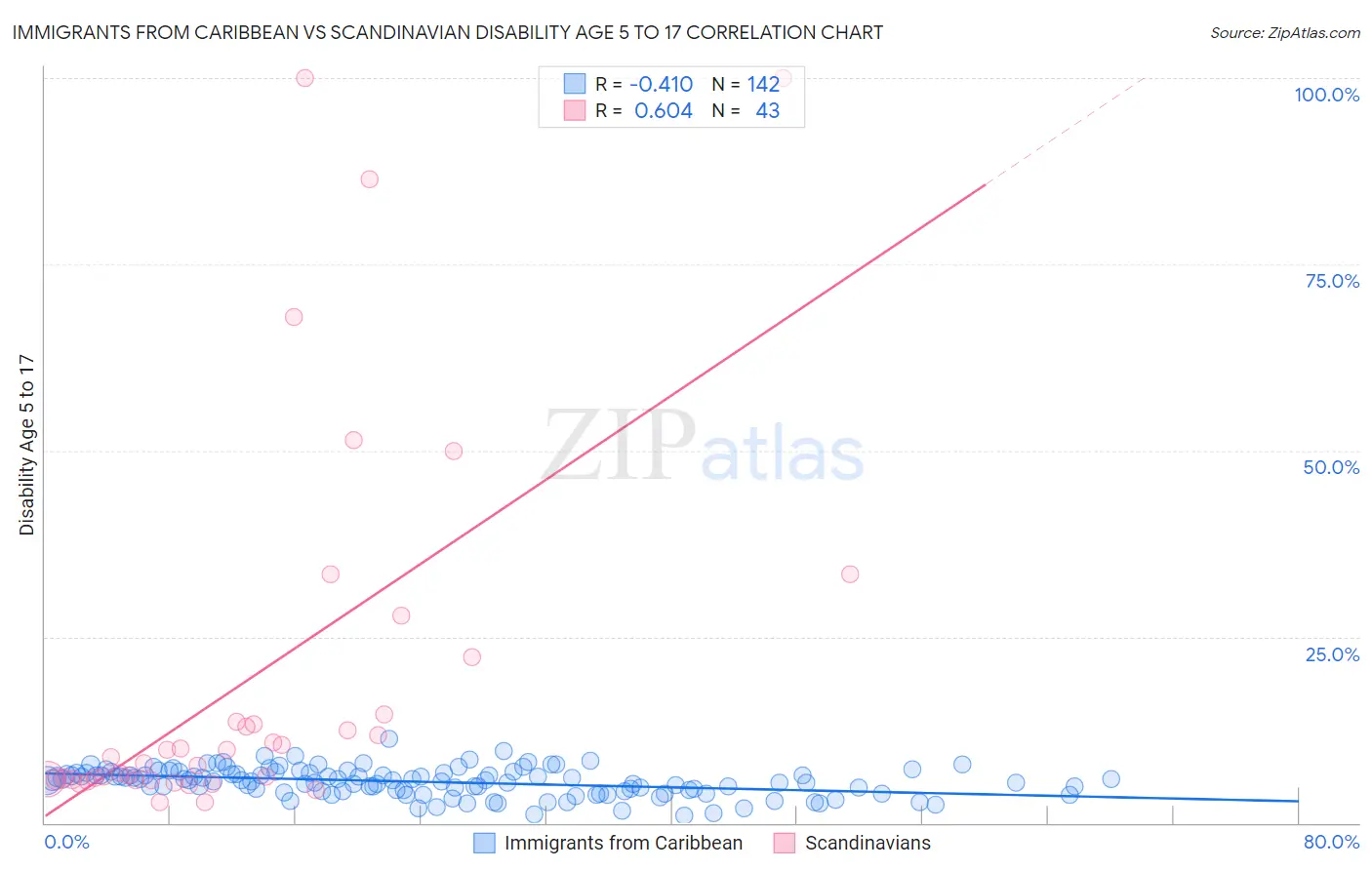Immigrants from Caribbean vs Scandinavian Disability Age 5 to 17