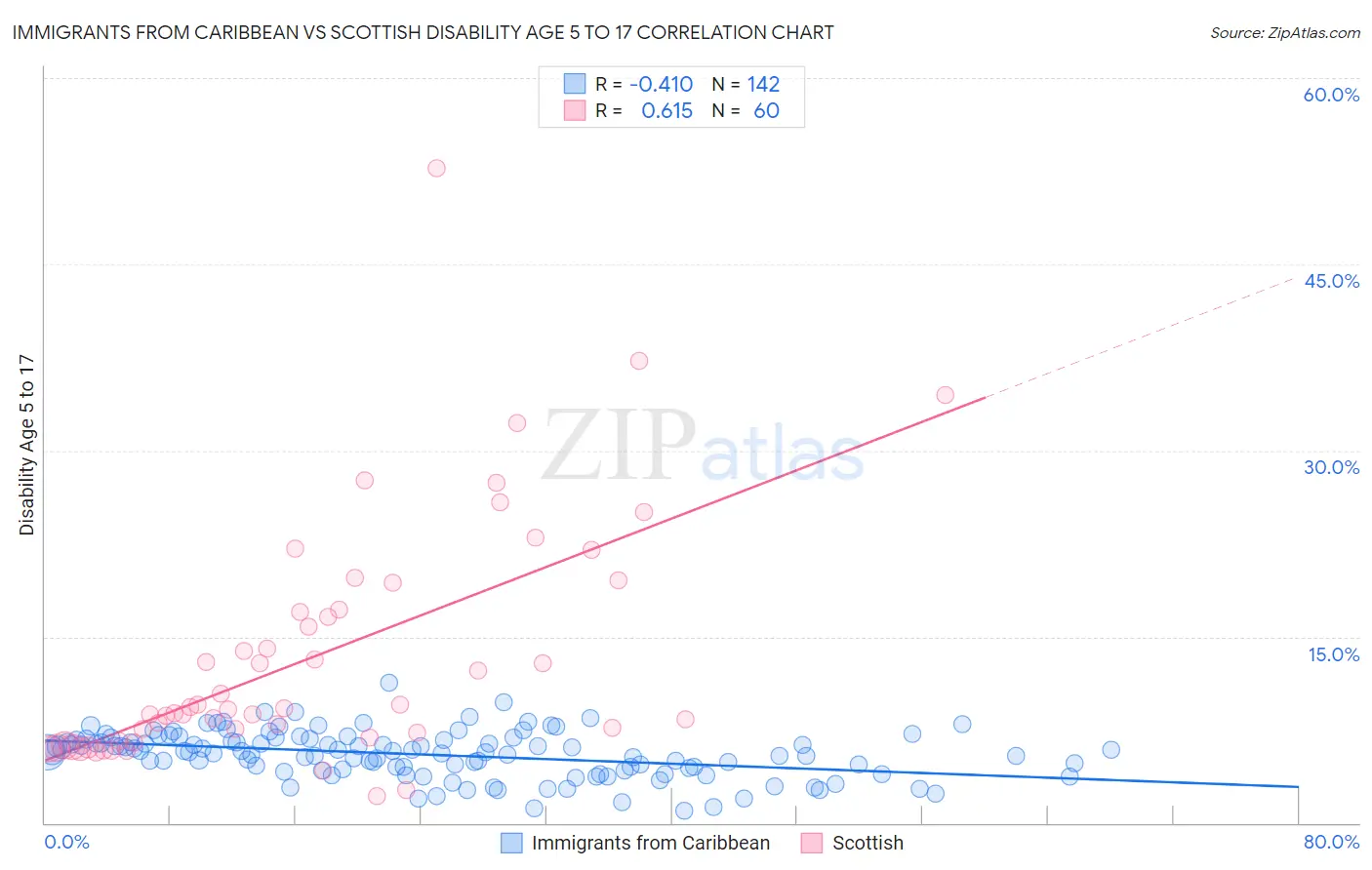 Immigrants from Caribbean vs Scottish Disability Age 5 to 17