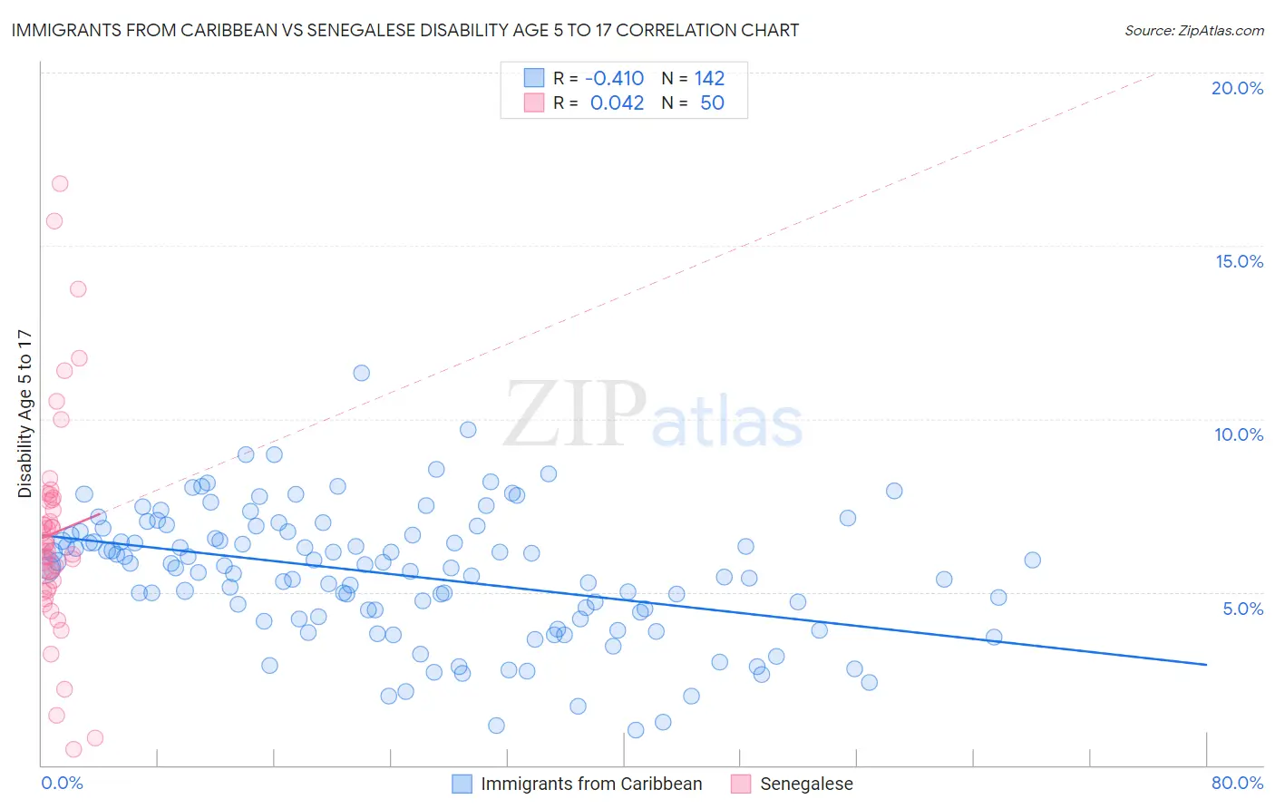Immigrants from Caribbean vs Senegalese Disability Age 5 to 17