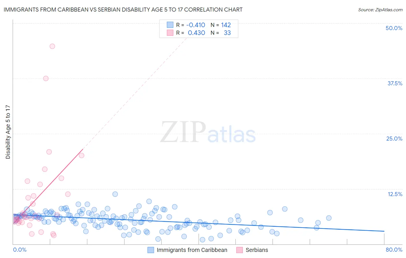 Immigrants from Caribbean vs Serbian Disability Age 5 to 17