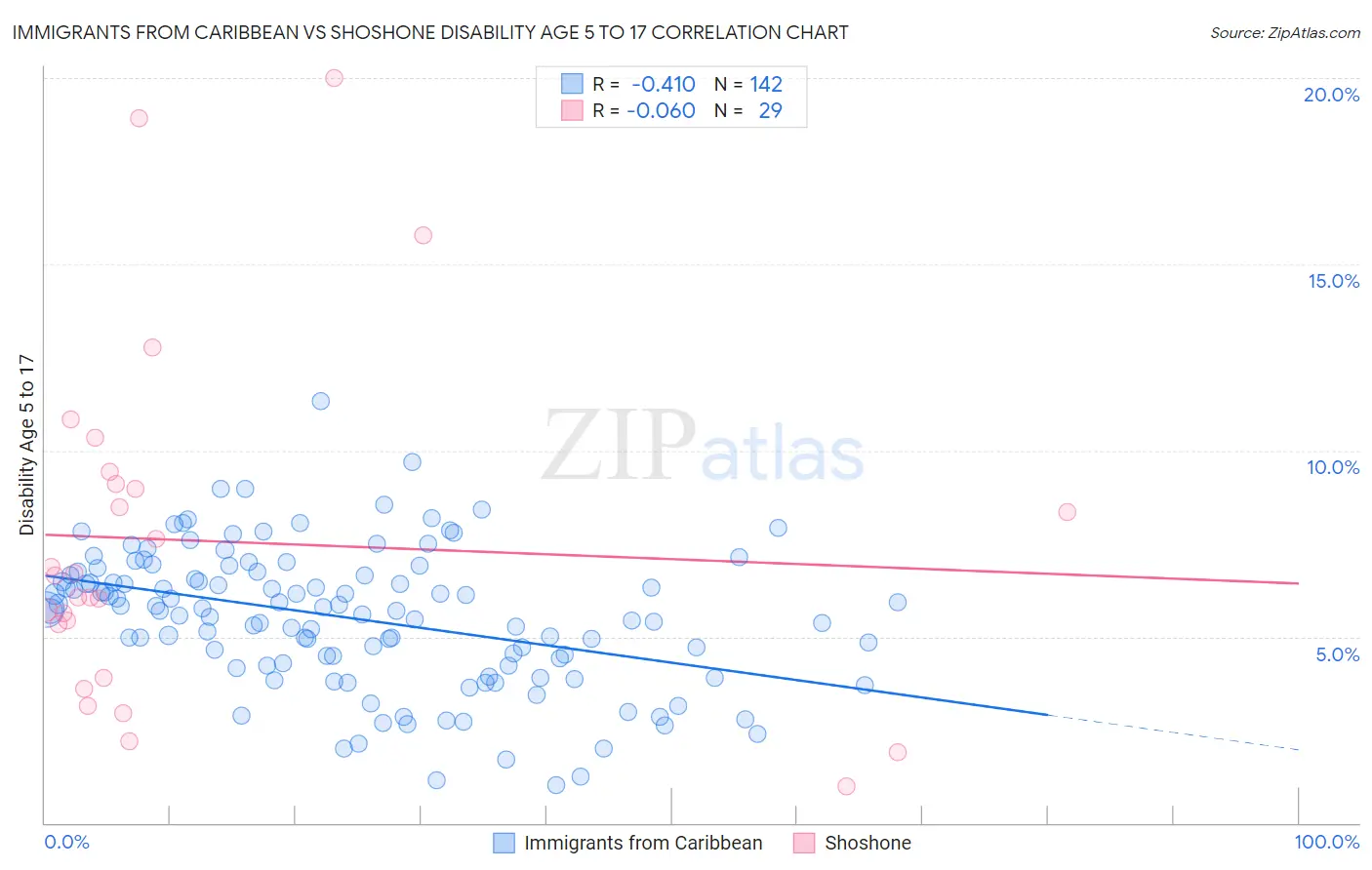 Immigrants from Caribbean vs Shoshone Disability Age 5 to 17