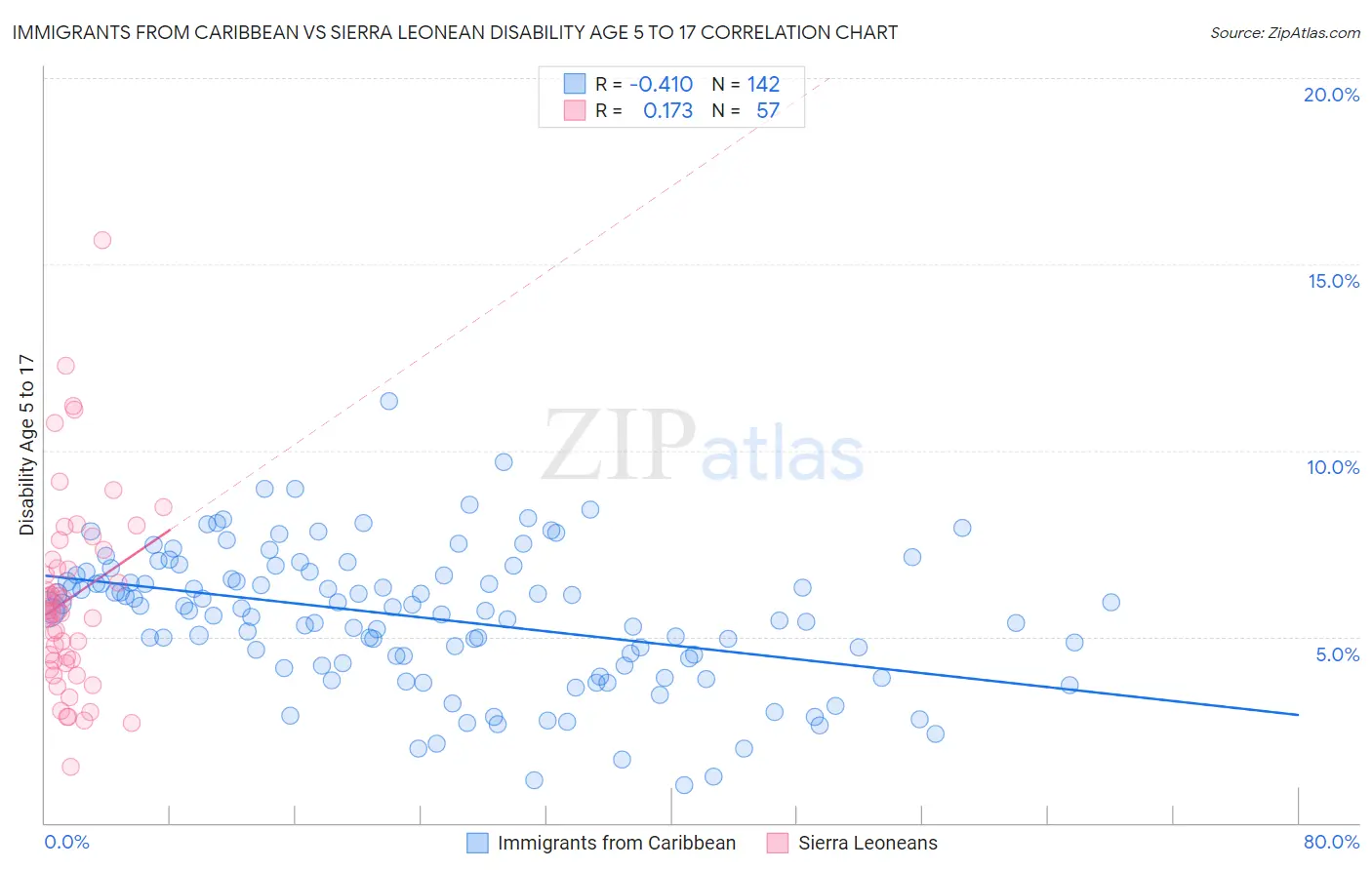 Immigrants from Caribbean vs Sierra Leonean Disability Age 5 to 17