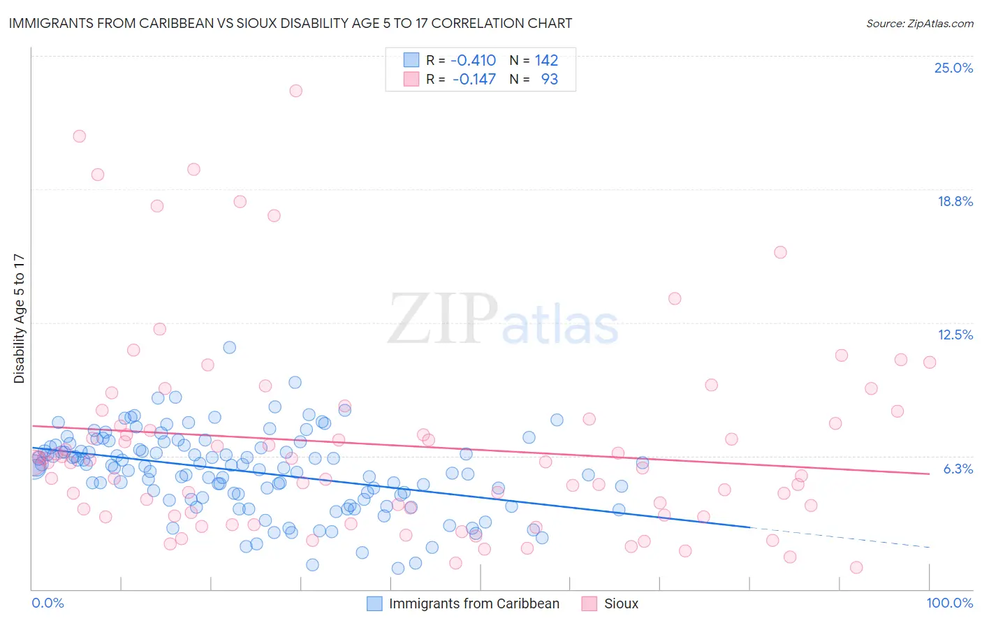 Immigrants from Caribbean vs Sioux Disability Age 5 to 17