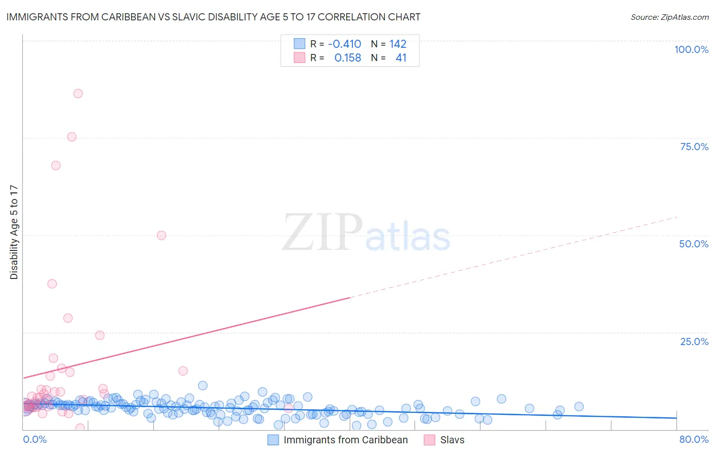 Immigrants from Caribbean vs Slavic Disability Age 5 to 17