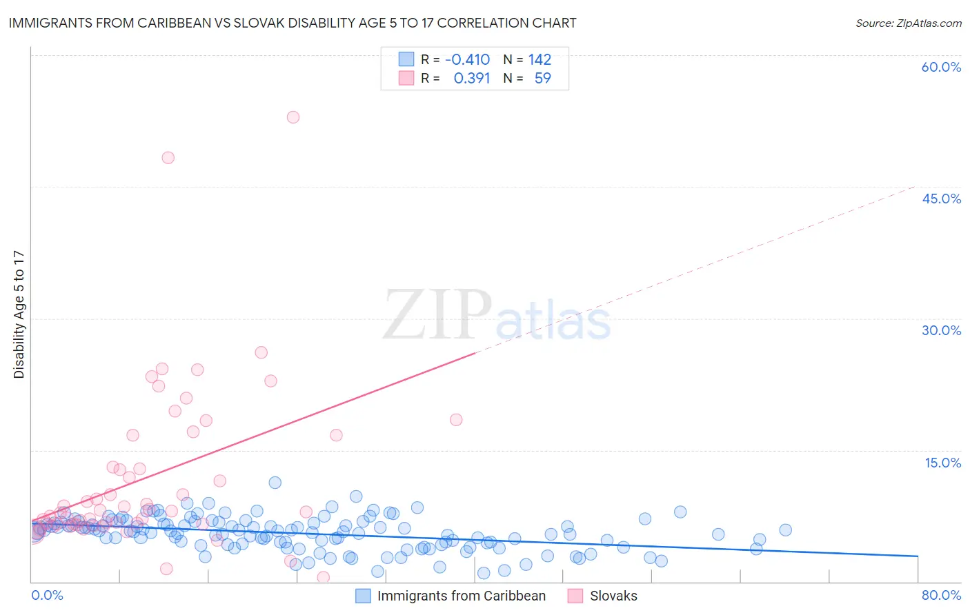 Immigrants from Caribbean vs Slovak Disability Age 5 to 17