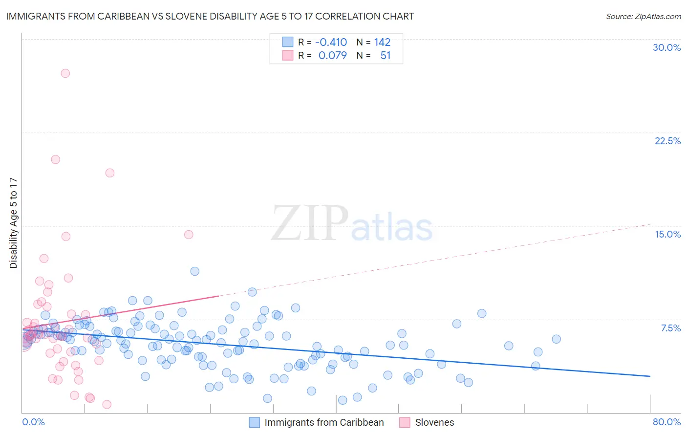 Immigrants from Caribbean vs Slovene Disability Age 5 to 17