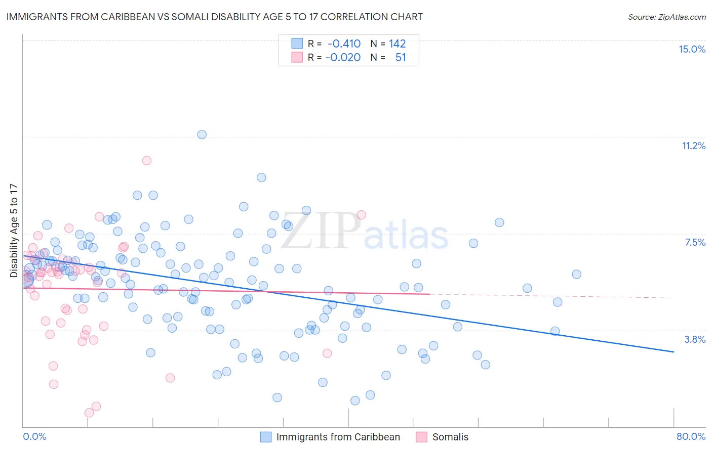 Immigrants from Caribbean vs Somali Disability Age 5 to 17