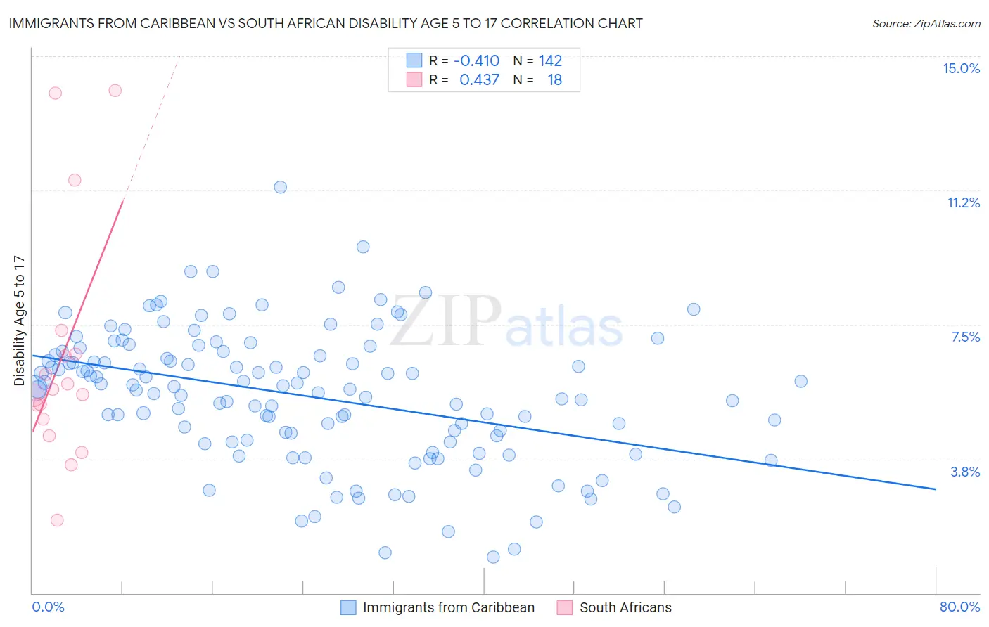 Immigrants from Caribbean vs South African Disability Age 5 to 17